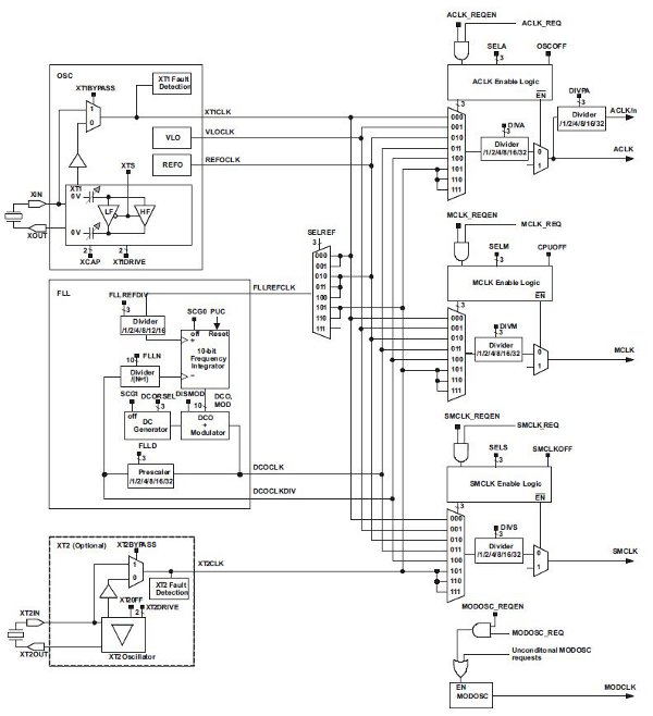 Figura 6: Modulo Unified Clock System interno agli MSP430F5xx e MSP430F6xx