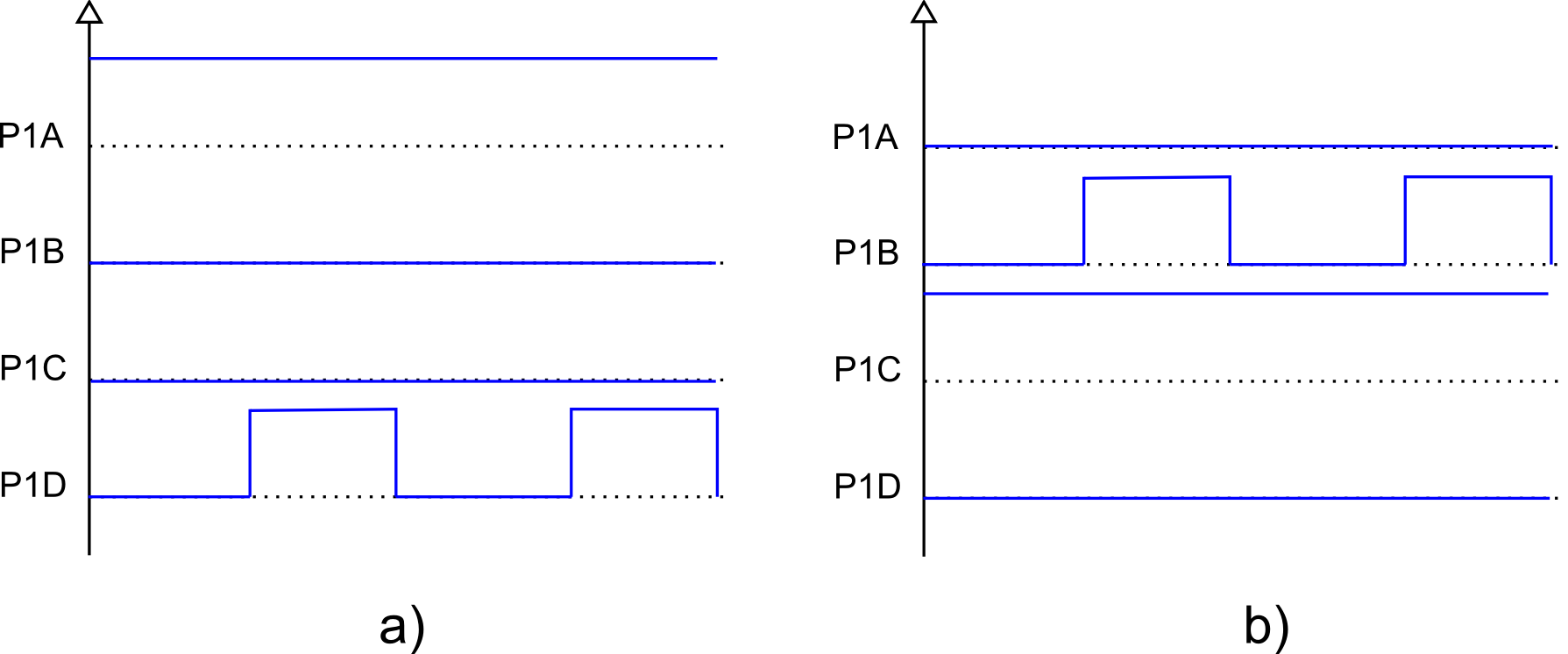 Figura 7: Segnali PWM in modalità Full Bridge a) rotazione oraria b) rotazione antioraria.