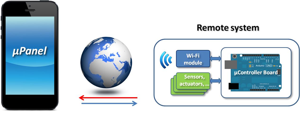 Figura 1: Esempio di sistema ottenuto per mezzo di miuPanel