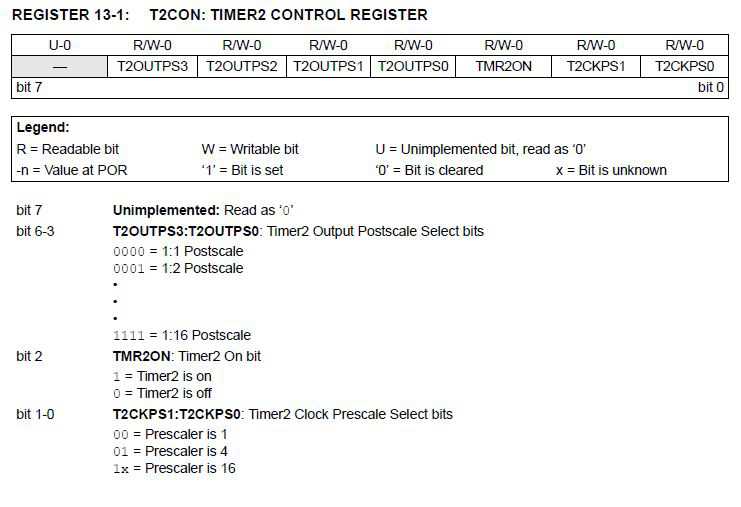 Registro di configurazione T2CON
