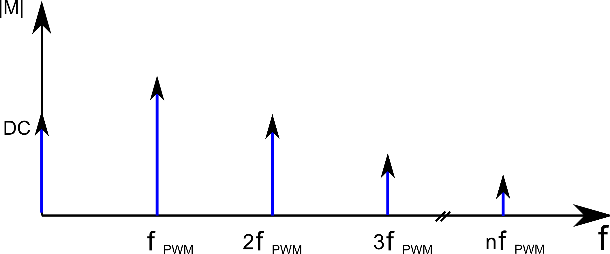 Figura 1: Spettro di un segnale PWM di Frequenza F = 1/T.