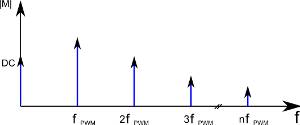 Generare un segnale analogico con il modulo PWM