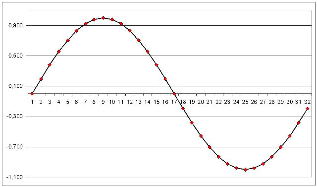 Figura 2: Rappresentazione grafica dei campioni utilizzati per generare il segnale sinusoidale.