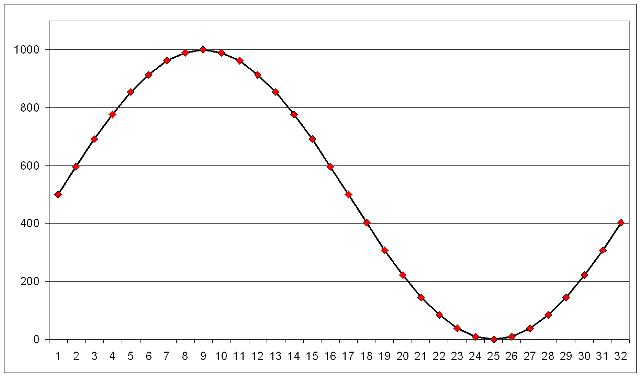 Figura 3: Rappresentazione grafica dei campioni normalizzati tra 0 e 1000.