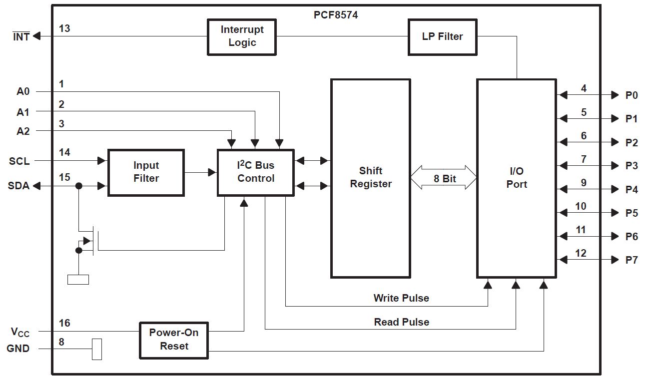 Figura 1: Schema a blocchi dell'integrato PCF8574 (Datasheet Texas Instrument)