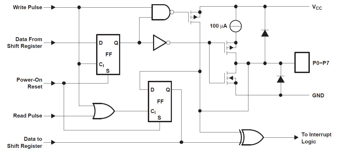 Figura 5: Schema a blocchi del singolo pin del PCF8574  (Datasheet Texas Instrument)