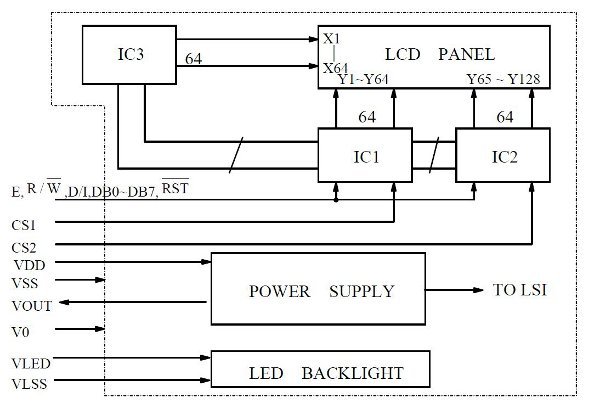 Figura 1:  Schema a blocchi di un display GLCD 128x64 basato su controllore KS0108B