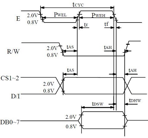 Figura 4:  Sequenza di scrittura in un controllore KS0108B