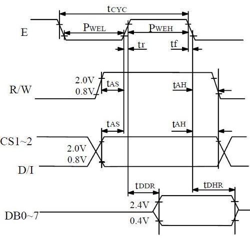 Figura 5:  Sequenza di lettura in un controllore KS0108B