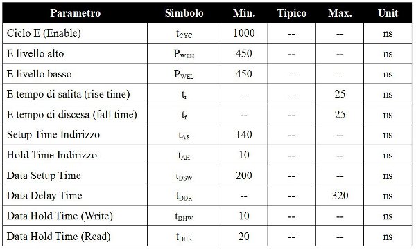 Tabella 1: Tempi associati alle sequenze scrittura-lettura su un controllore KS0108B