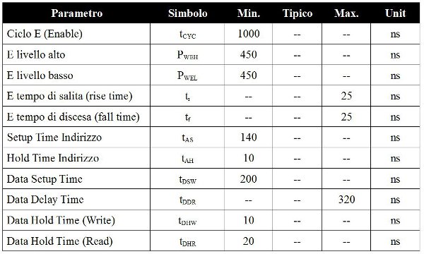 Tabella 1: Tempi associati alle sequenze scrittura-lettura su un controllore KS0108B