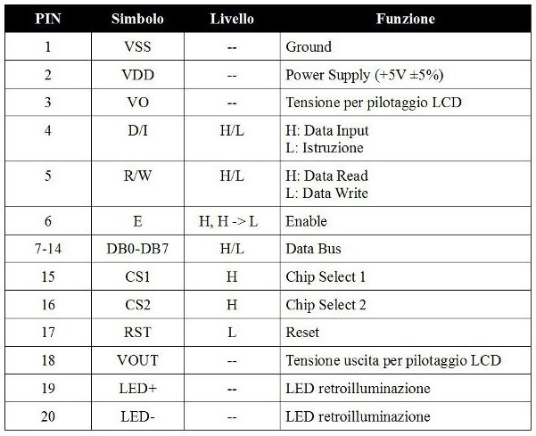 Tabella 2: Piedinatura tipica per un GLCD basato su controllore KS0108B