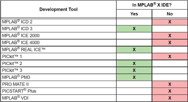 Figura 3: Strumenti supportati da MPLAB X