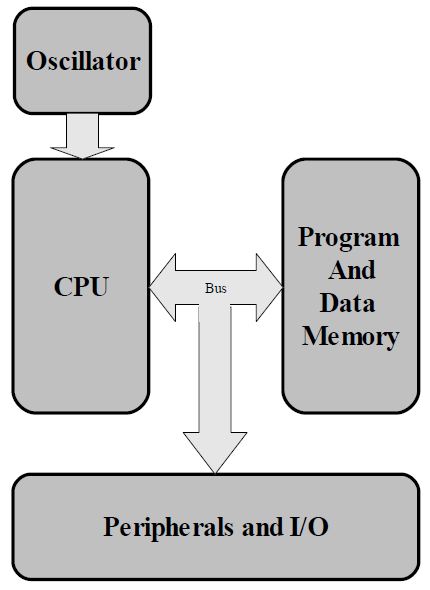 Architettura di Von Neumann utilizzata nei microcontrollori MSP430