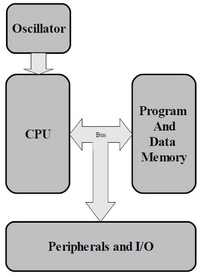 Figura 1: Architettura di von-Neumann usata negli MSP430