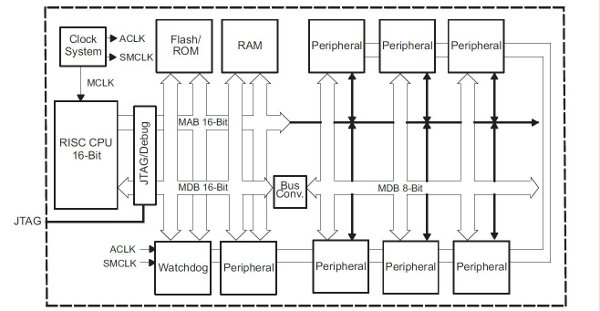Figura 2: Schema a blocchi di un MSP430
