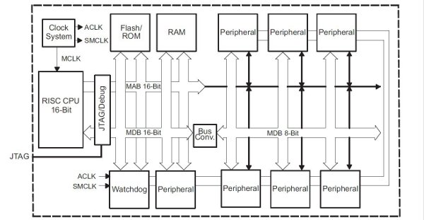 Figura 2: Schema a blocchi di un MSP430