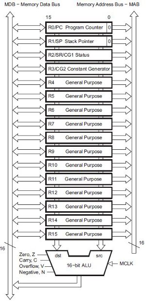 Figura 3: MSP430, rappresentazione dei registri R0-R15