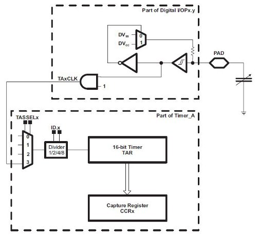 Figura 8: Circuiteria associata ai pin con opzione Pin Oscillation.
