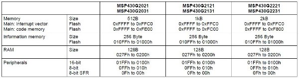 Tabella 1: Organizzazione della memoria negli MSP430G2xx1