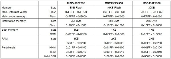 Tabella 2: Organizzazione della memoria negli MSP430F23x0