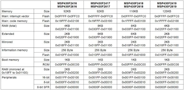 Tabella 3: Organizzazione della memoria negli MSP430F2x1x