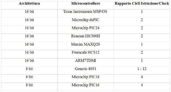 Tabella 4: Rapporto cicli Istruzione e cicli Clock