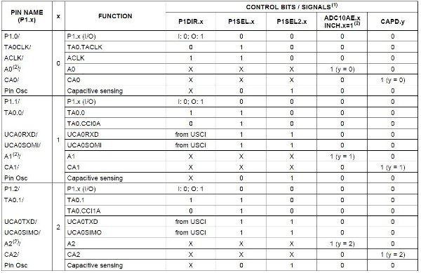  Tabella 5: Esempio di informazioni relative all'impostazione della porta P1 dell'MSP430G2553.