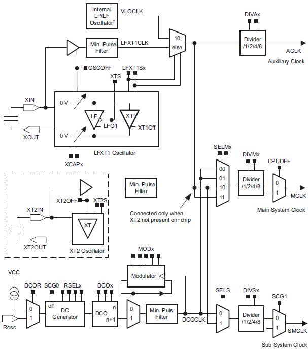 Figura 1: Schema  a blocchi del Basic Clock Module degli MSP430F2xx