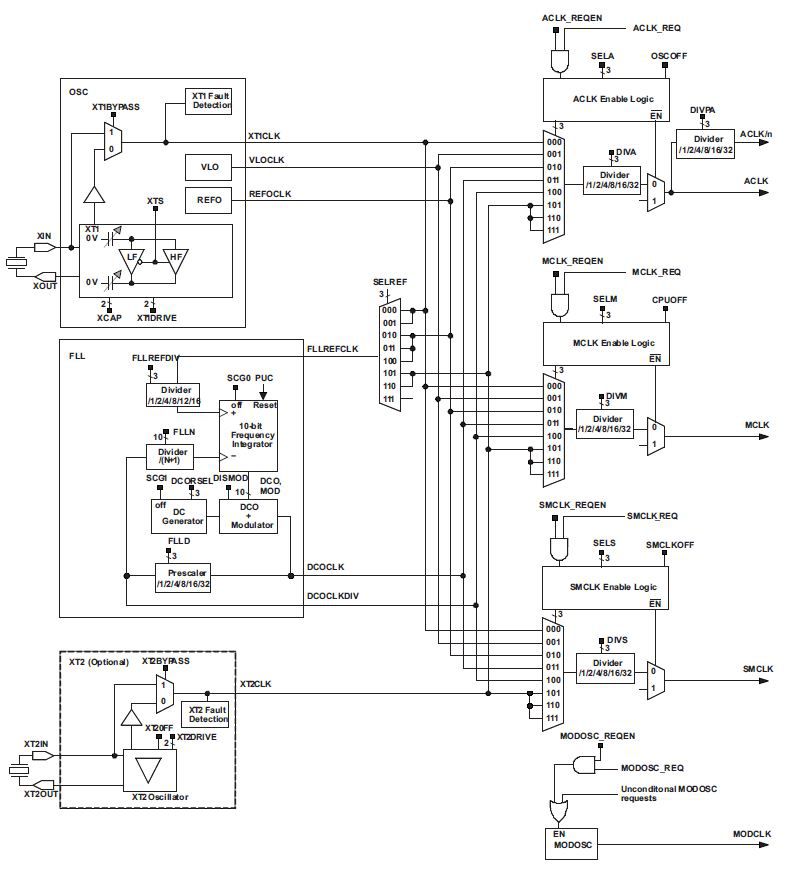 Figura 3: Schema a blocchi del modulo Unified Clock System