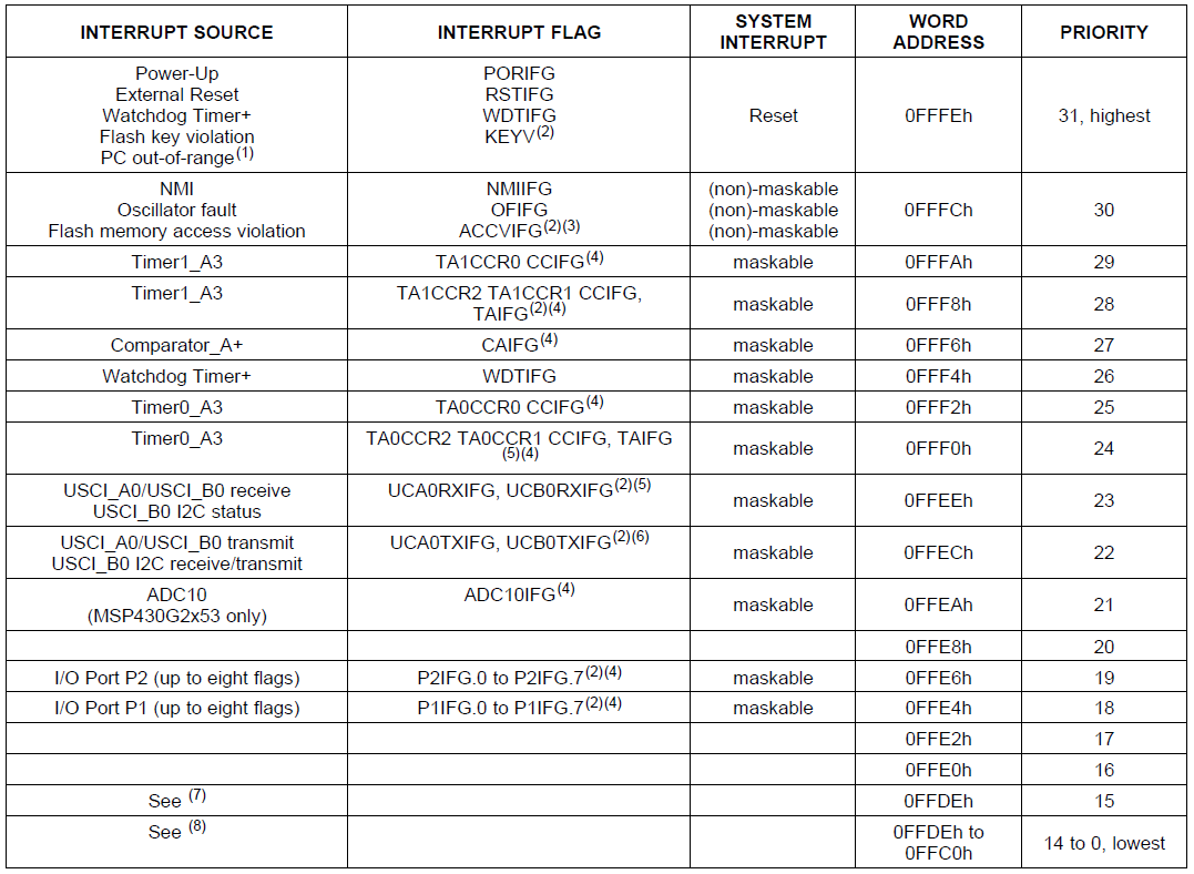 Figura 1: MSP430G2553 Interrupt Vector Table