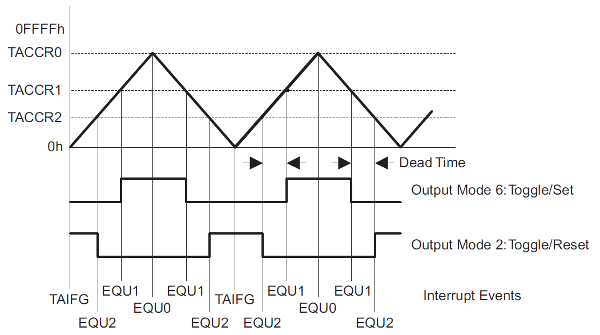 Figura 16: Esempio di PWM complementare con Dead Time