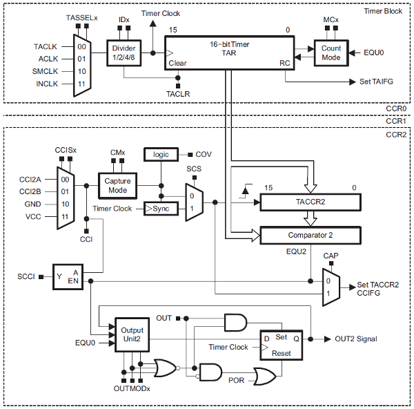 Schema a blocchi del Timer_A