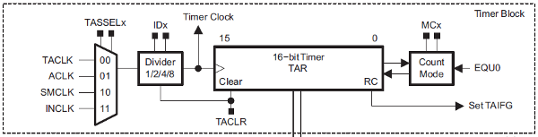 Figura 3: Contatore TAR e divisione del clock nel Timer_A