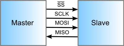 Figura 1: Schema base di collegamento tra periferiche facenti uso dell’interfaccia SPI.
