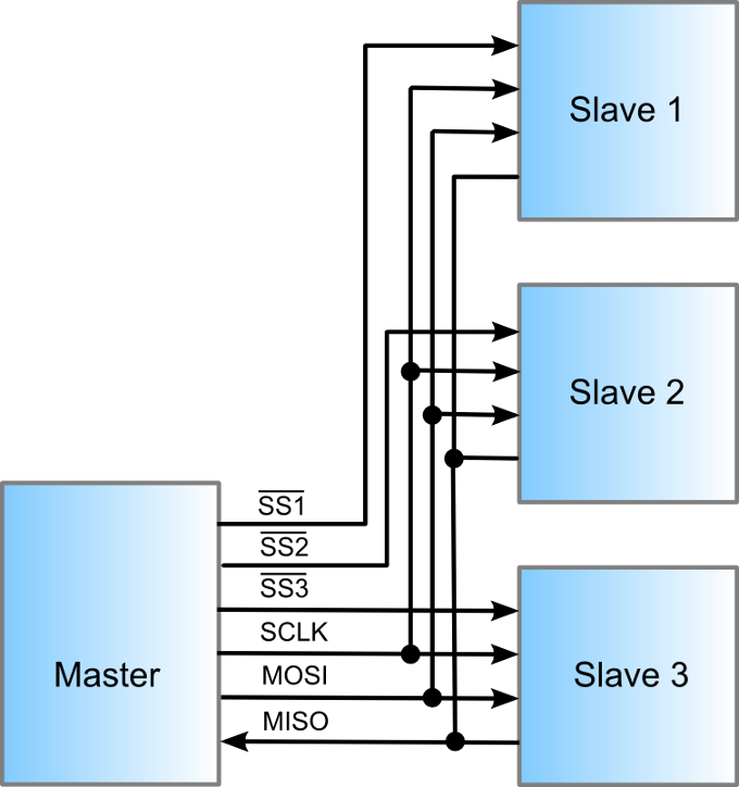 Figura 2: Collegamento di più periferiche facendo uso dell’interfaccia SPI.