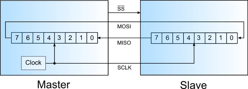 Figura 3: Connessione tra Master e Slave mettendo in evidenza i registri a scorrimento interni.