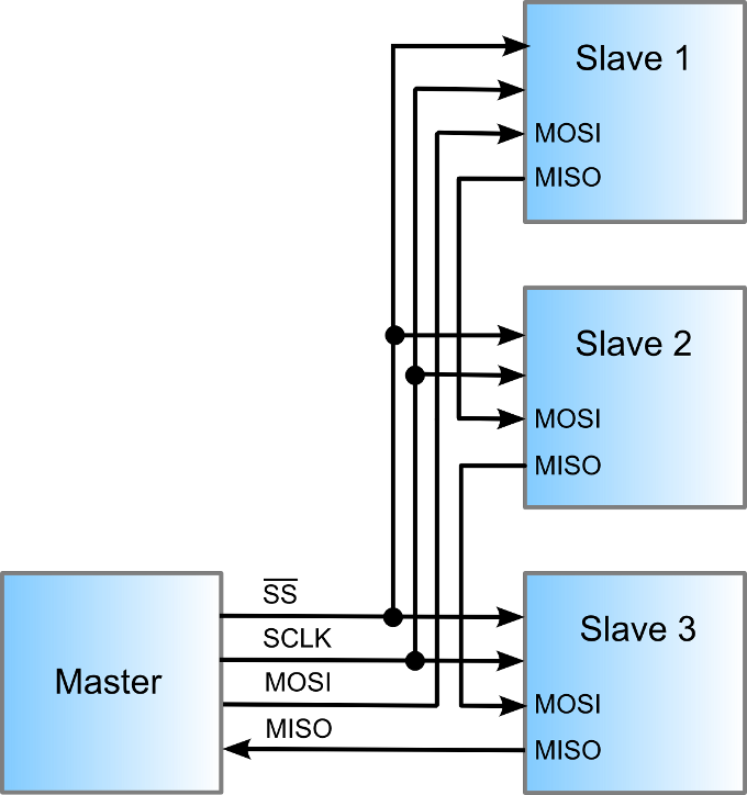 Figura 4: Collegamento in daisy chain di tre Slave.