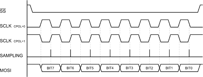 Figura 5: Diagramma temporale con il parametro CPHA=1