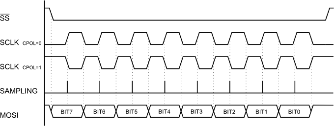 Figura 6: Diagramma temporale con il parametro CPHA=0.