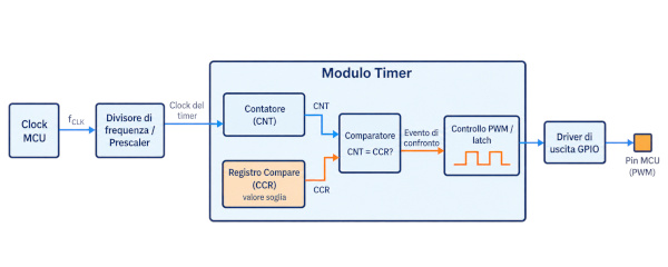 PWM module