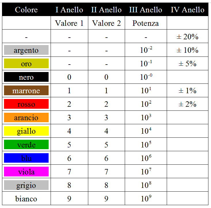 Tabella codice Resistenze